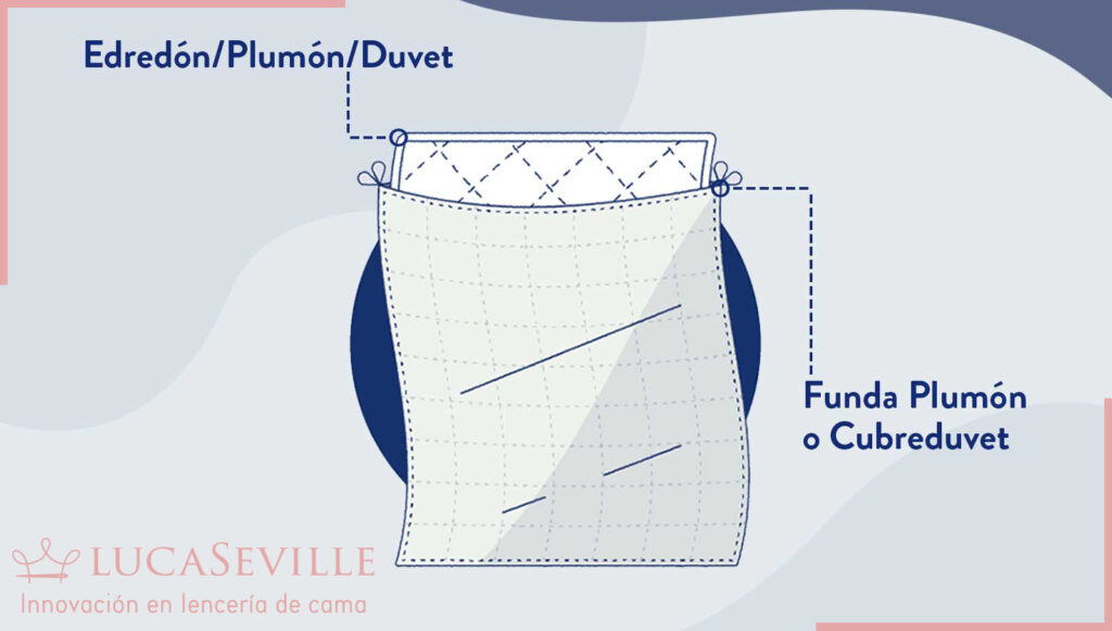 Cobertor, Cubrecama & Edredón ¿Mira sus diferencias a la hora de